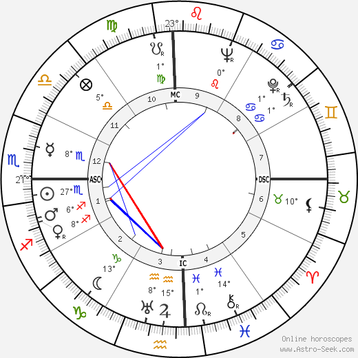 Henri Laborit birth chart, biography, wikipedia 2024, 2025