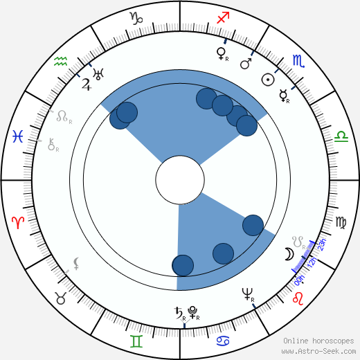 Howard Fast wikipedia, horoscope, astrology, instagram