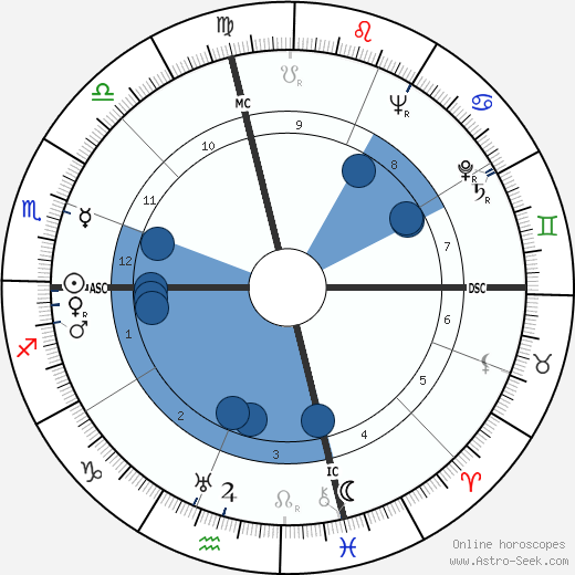 Joe DiMaggio wikipedia, biography, birth chart, instagram Joe DiMaggio wikipedia, horoscope, astrology, instagram