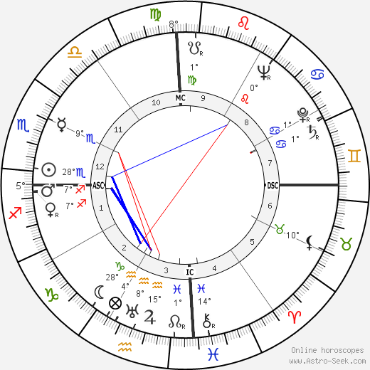 Peter Townsend birth chart, biography, wikipedia 2024, 2025