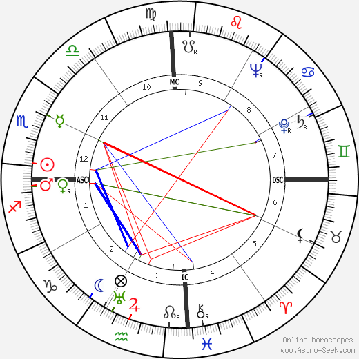 Peter Townsend birth chart, Peter Townsend astro natal horoscope, astrology