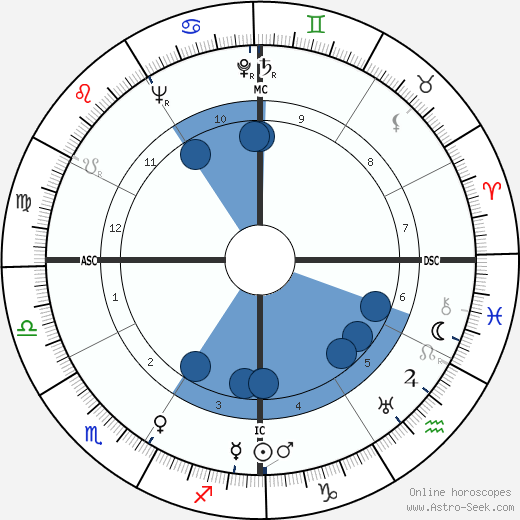David Dozier Oroscopo, astrologia, Segno, zodiac, Data di nascita, instagram