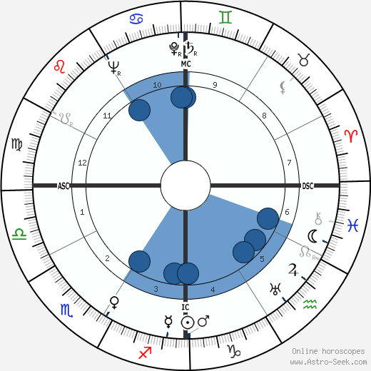 David Dozier wikipedia, horoscope, astrology, instagram