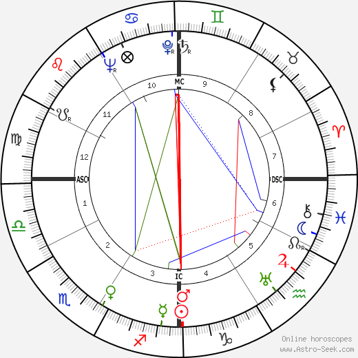 David Dozier birth chart, David Dozier astro natal horoscope, astrology