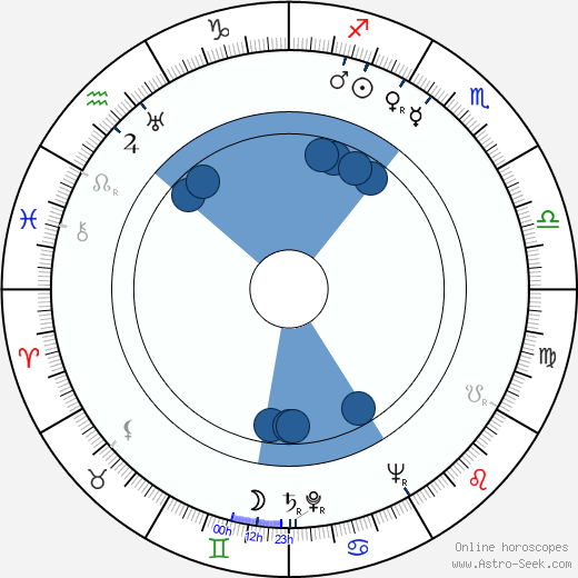 Don Haldane wikipedia, horoscope, astrology, instagram