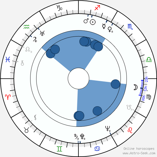 Dorothy Lamour horoscope, astrology, sign, zodiac, date of birth, instagram