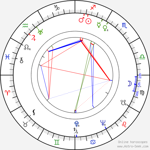 Dorothy Lamour birth chart, Dorothy Lamour astro natal horoscope, astrology