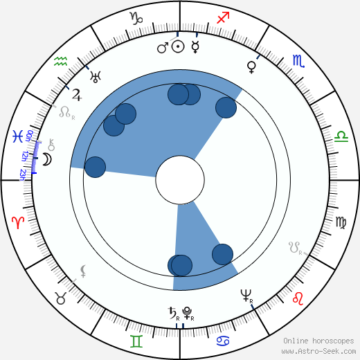 Fred Coe wikipedia, horoscope, astrology, instagram