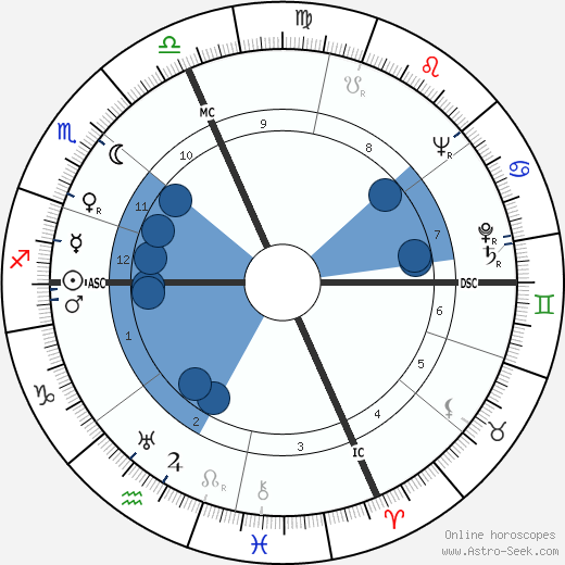 Georges Arditi Oroscopo, astrologia, Segno, zodiac, Data di nascita, instagram