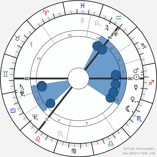 Karl Carstens Oroscopo, astrologia, Segno, zodiac, Data di nascita, instagram