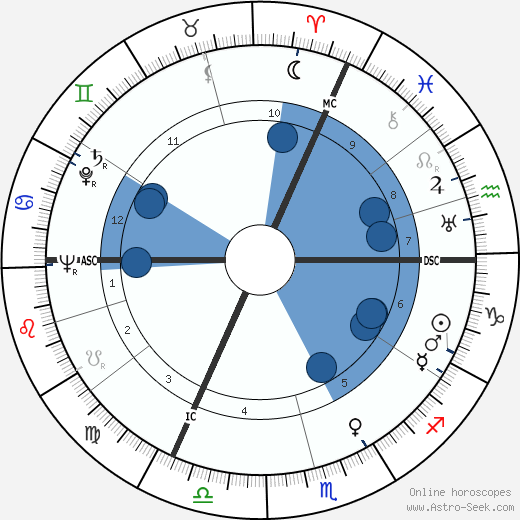 Konrad Georg wikipedia, horoscope, astrology, instagram