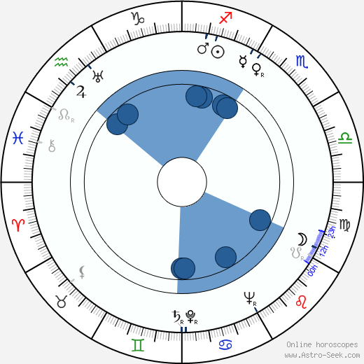 Max Manus Oroscopo, astrologia, Segno, zodiac, Data di nascita, instagram