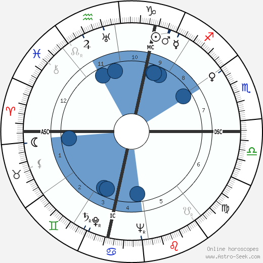 Richard Widmark wikipedia, horoscope, astrology, instagram