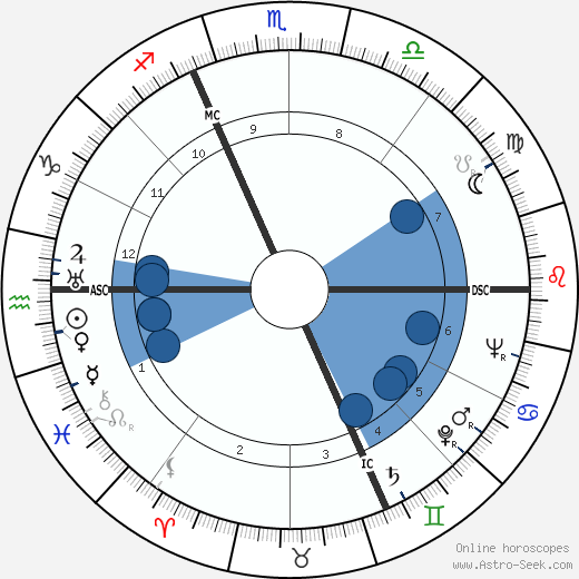 André Bellec wikipedia, horoscope, astrology, instagram