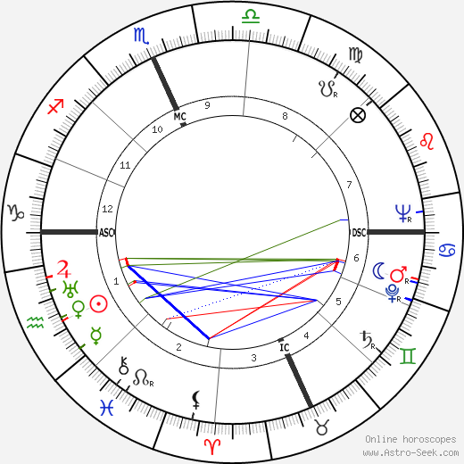 Cecelia Dvorak birth chart, Cecelia Dvorak astro natal horoscope, astrology