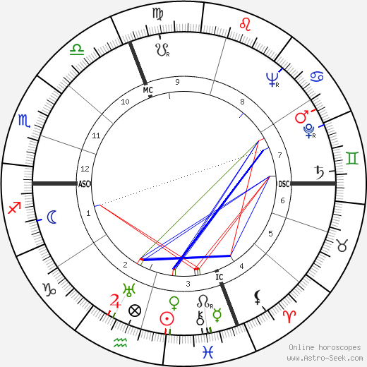 Jacques Dufilho birth chart, Jacques Dufilho astro natal horoscope, astrology