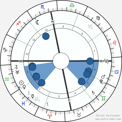 Julia de Burgos Oroscopo, astrologia, Segno, zodiac, Data di nascita, instagram