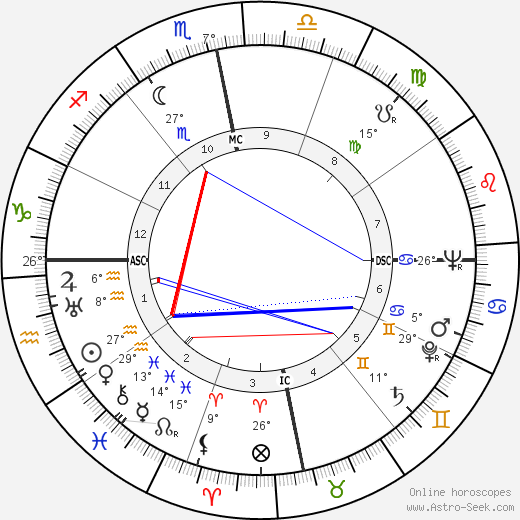 Julia de Burgos birth chart, biography, wikipedia 2023, 2024