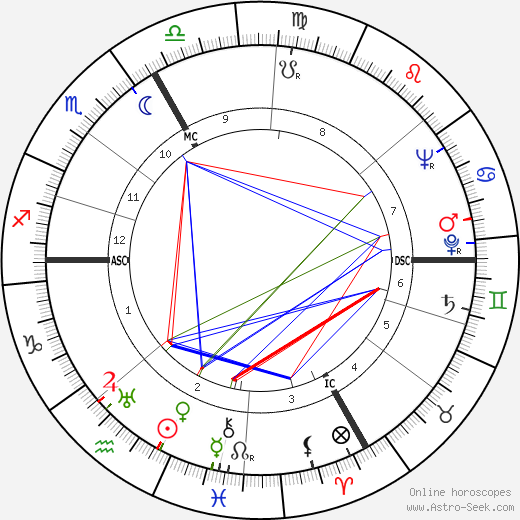 Kevin McCarthy birth chart, Kevin McCarthy astro natal horoscope, astrology