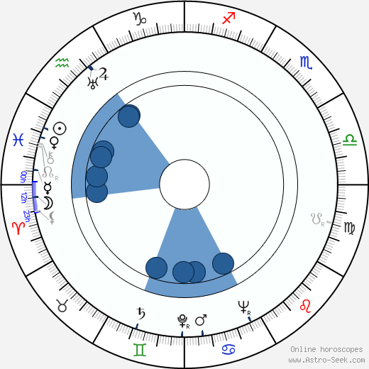 Olov Wigren horoscope, astrology, sign, zodiac, date of birth, instagram