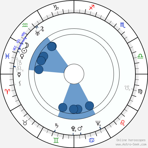 Ralph Erskine Oroscopo, astrologia, Segno, zodiac, Data di nascita, instagram