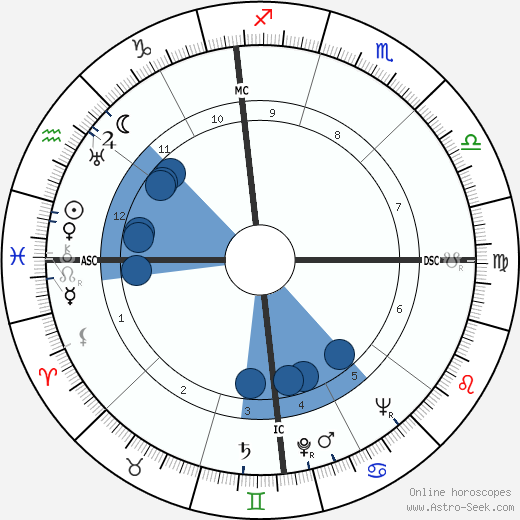 Renato Dulbecco wikipedia, biography, birth chart, instagram Renato Dulbecco wikipedia, horoscope, astrology, instagram