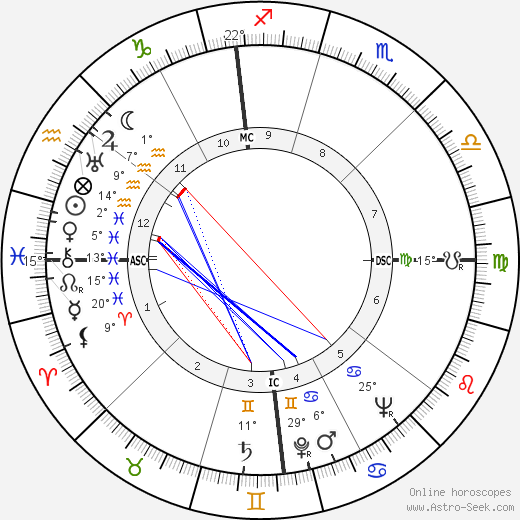 Renato Dulbecco birth chart, biography, wikipedia 2023, 2024