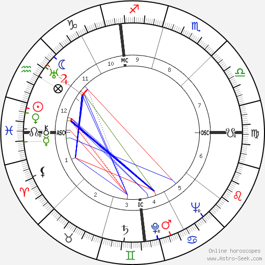 Renato Dulbecco birth chart, Renato Dulbecco astro natal horoscope, astrology