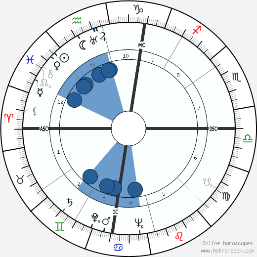Robert Joseph Huebner wikipedia, horoscope, astrology, instagram