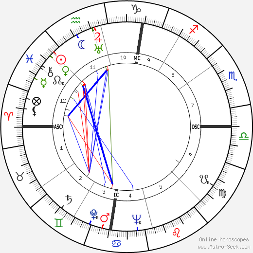 Robert Joseph Huebner birth chart, Robert Joseph Huebner astro natal horoscope, astrology