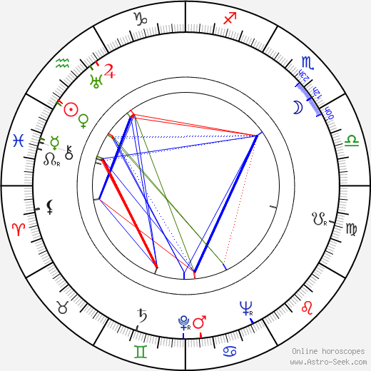 Roland Kibbee birth chart, Roland Kibbee astro natal horoscope, astrology