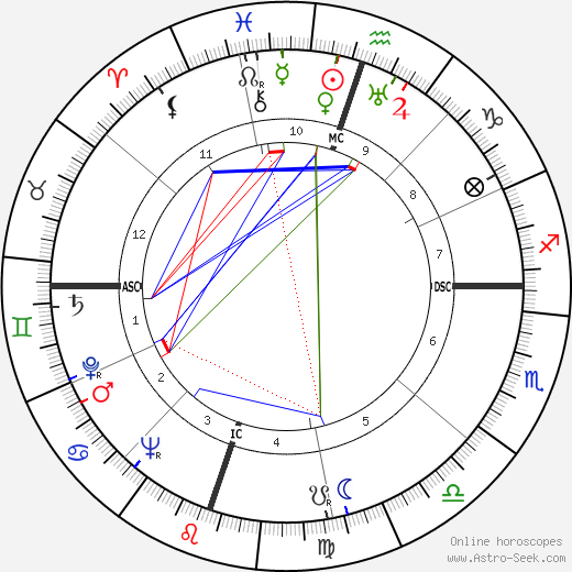 Tex Beneke birth chart, Tex Beneke astro natal horoscope, astrology