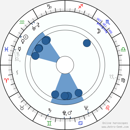 Tomanija Djuricko horoscope, astrology, sign, zodiac, date of birth, instagram