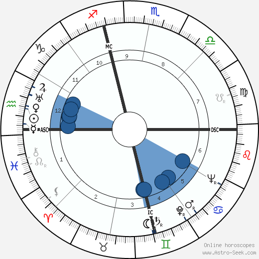 William S. Burroughs wikipedia, horoscope, astrology, instagram