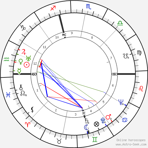 William S. Burroughs birth chart, William S. Burroughs astro natal horoscope, astrology