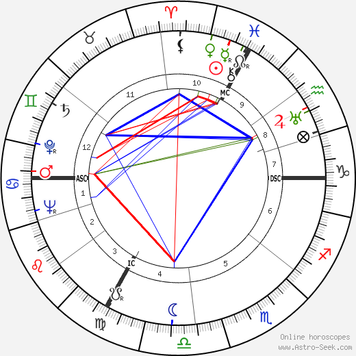 Alain Girard birth chart, Alain Girard astro natal horoscope, astrology