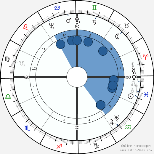 Bruno Coppola wikipedia, horoscope, astrology, instagram