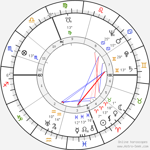 Guido Carli birth chart, biography, wikipedia 2023, 2024