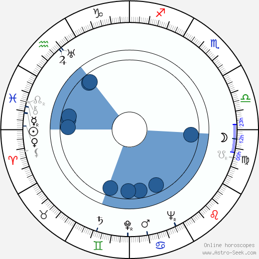 Jan Kapr wikipedia, horoscope, astrology, instagram