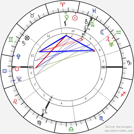 Jean Raffarin birth chart, Jean Raffarin astro natal horoscope, astrology