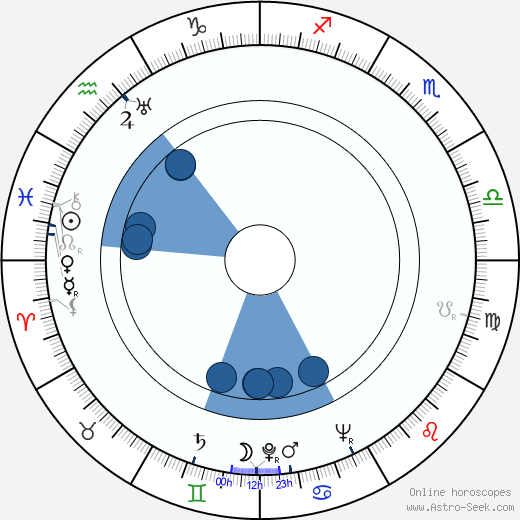 Kirill Kondrashin horoscope, astrology, sign, zodiac, date of birth, instagram