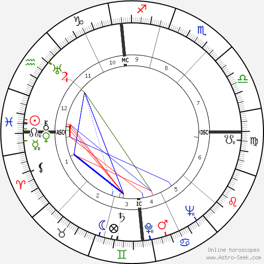 Luigi Colaussi birth chart, Luigi Colaussi astro natal horoscope, astrology