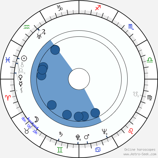 Martin Ritt Oroscopo, astrologia, Segno, zodiac, Data di nascita, instagram