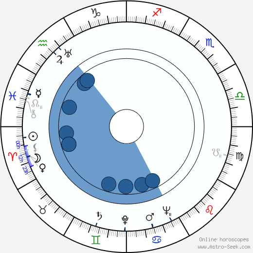 Richard Denning Oroscopo, astrologia, Segno, zodiac, Data di nascita, instagram
