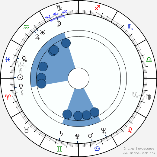 Wendell Corey wikipedia, horoscope, astrology, instagram