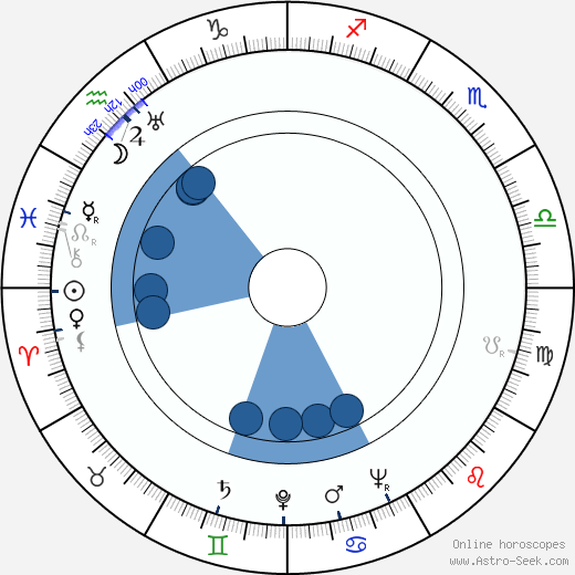 Władysław Niedoba wikipedia, horoscope, astrology, instagram