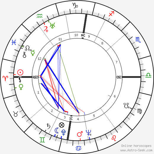 Alec Guinness birth chart, Alec Guinness astro natal horoscope, astrology