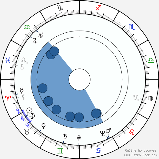 Andor Dárday wikipedia, horoscope, astrology, instagram