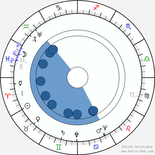 Betty Lou Gerson horoscope, astrology, sign, zodiac, date of birth, instagram