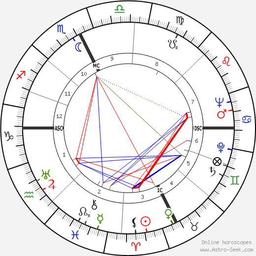 François Baboulet birth chart, François Baboulet astro natal horoscope, astrology